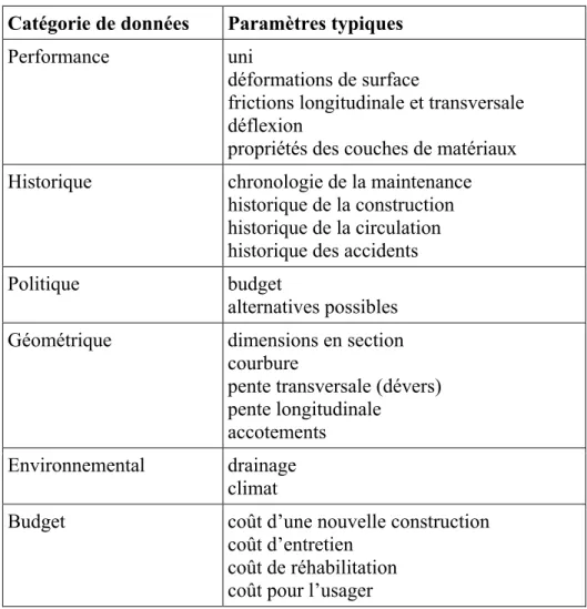 Tableau 1.1   Paramètres typiques des systèmes de gestion des chaussées  Adapté de Haas, Hudson et Zaniewski (1994) 