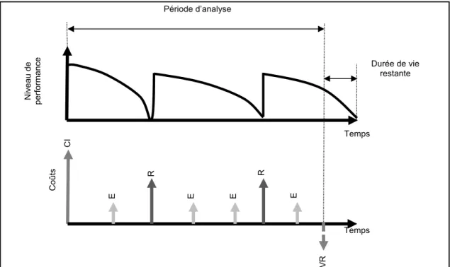 Figure 1.2  Coûts impliqués traditionnellement dans l'analyse ACCV  d’une chaussée en vue du maintien de son niveau de performance :  construction initiale (CI), entretien (E), réhabilitation (R), valeur résiduelle (VR) 