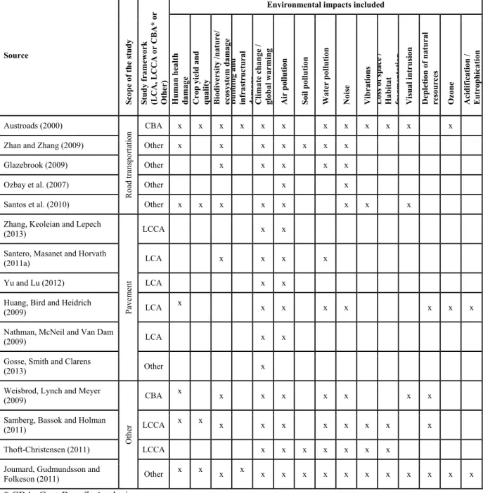 Table 2.1  Environmental impacts identified in road transportation, pavement, and other  transportation-related studies 