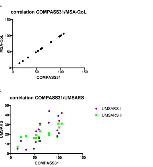 Figure 6. 1 - Correlation entre l'échelle de dysautonomie (COMPASS-31) et l'échelle de qualité de vie  (MSA-QoL) (A) / les échelles fonctionnelles (UMSARS-I) et cliniques (UMSARS-II) (B) 
