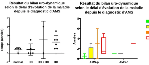 Figure 6. 3 - Résultats urodynamiques selon de délai d'évolution de la maladie 