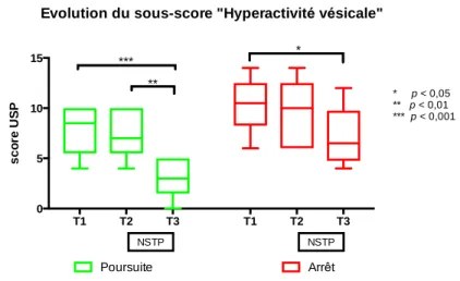 Figure 6. 8 - Evolution du sous-score « hyperactivité vésicale » 