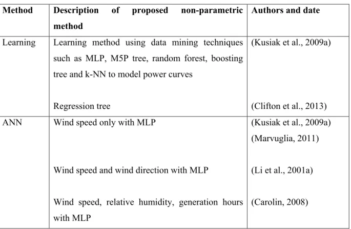 Table 1-4 Non-parametric methods  Method  Description of proposed non-parametric 