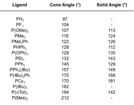 Table 1-3.  Chart referencing  reported Tolman angles to solid angle values [29, 38-44] †