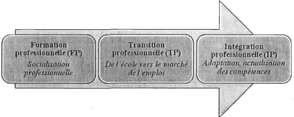 Figure 2.1  : Les étapes de l'insertion professionnelle selon Laflamme (1993) 