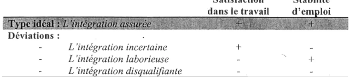 Tableau 2.1  : Les types d'intégration professionnelle de Paugam (2000) 