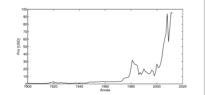 Figure 0.1 Évolution du prix du baril de pétrole en dollar américain, de l’année 1900 à aujourd’hui (E.I.A., 2012)