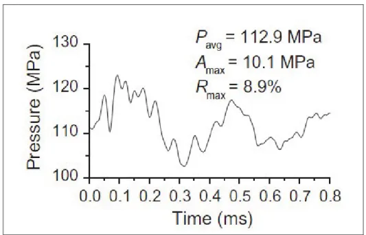 Figure 1.7 Mesure de la pression dans l’injecteur, au cours d’un cycle d’injection (Wang et al., 2012)