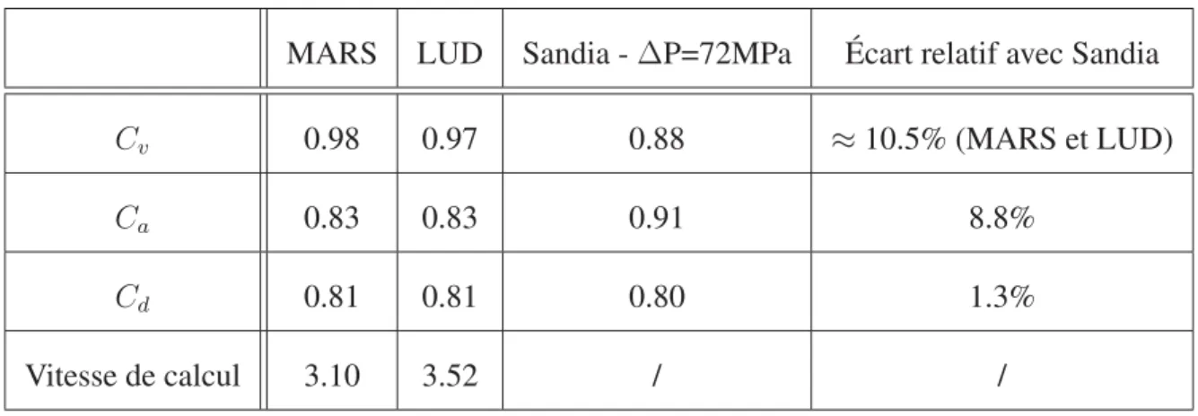 Tableau 3.6 Coefﬁcients d’écoulement en fonction du schéma de discrétisation et comparaison avec les valeurs expérimentales de Sandia