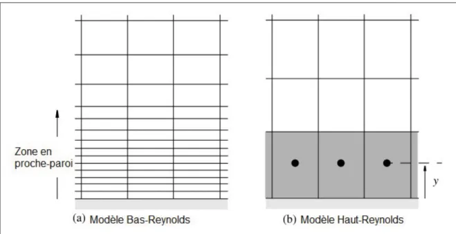 Figure 3.8 Maillage caractéristique d’un : a) modèle Bas-Reynolds ; b) d’un modèle Haut-Reynolds (CD-Adapco, 2012)