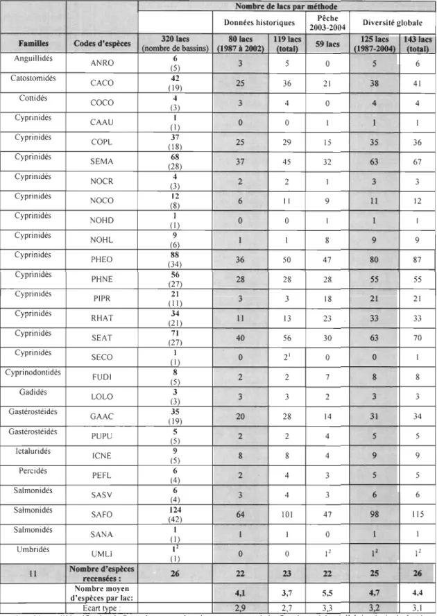 Tableau 4.  Répartition  des  familles  et  des  espèces  de  poissons retrouvées  dans  les  lacs  du  bassin versant de la rivière Rimouski, selon les méthodes d' inventaire 