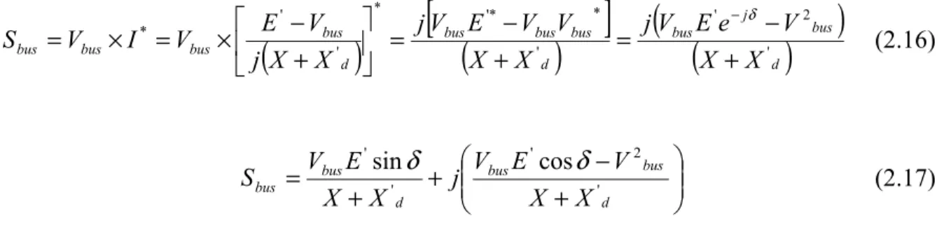 Figure 2.3 Puissance fournie par la machine synchrone  Adaptée de Glover, Sarma et al.(2008, p.705) 