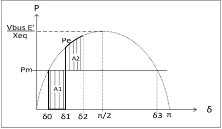 Figure 2.4 Critère d’égalité des surfaces  Adaptée de Glover, Sarma et al.(2008, p.705) 