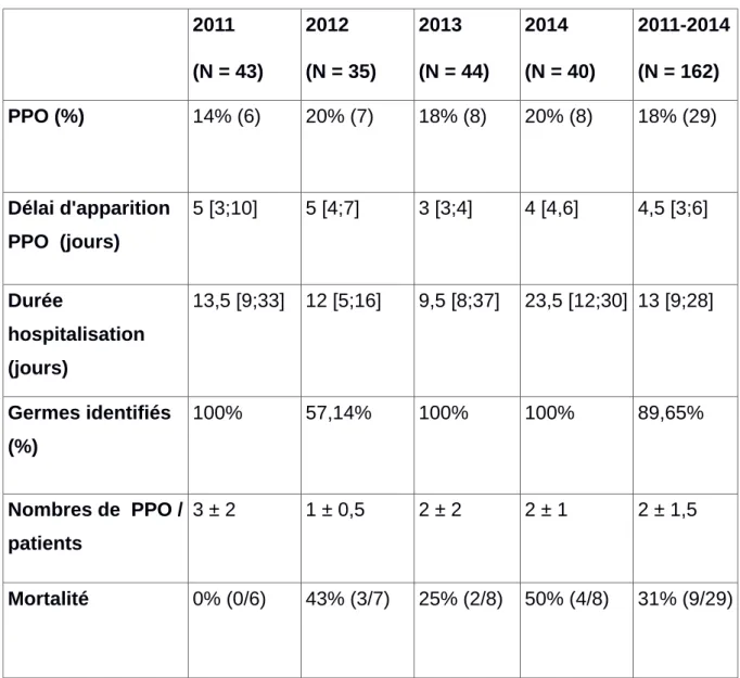 Tableau 4:   Description des pneumopathies     :   2011 (N = 43) 2012 (N = 35) 2013 (N = 44) 2014 (N = 40) 2011-2014(N = 162) PPO (%)  14% (6) 20% (7) 18% (8) 20% (8) 18% (29) Délai d'apparition  PPO  (jours) 5 [3;10] 5 [4;7] 3 [3;4] 4 [4,6] 4,5 [3;6] Duré