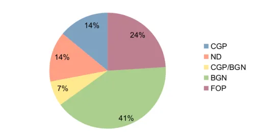 Figure n°3    :     Population des 1 ères     pneumopathies