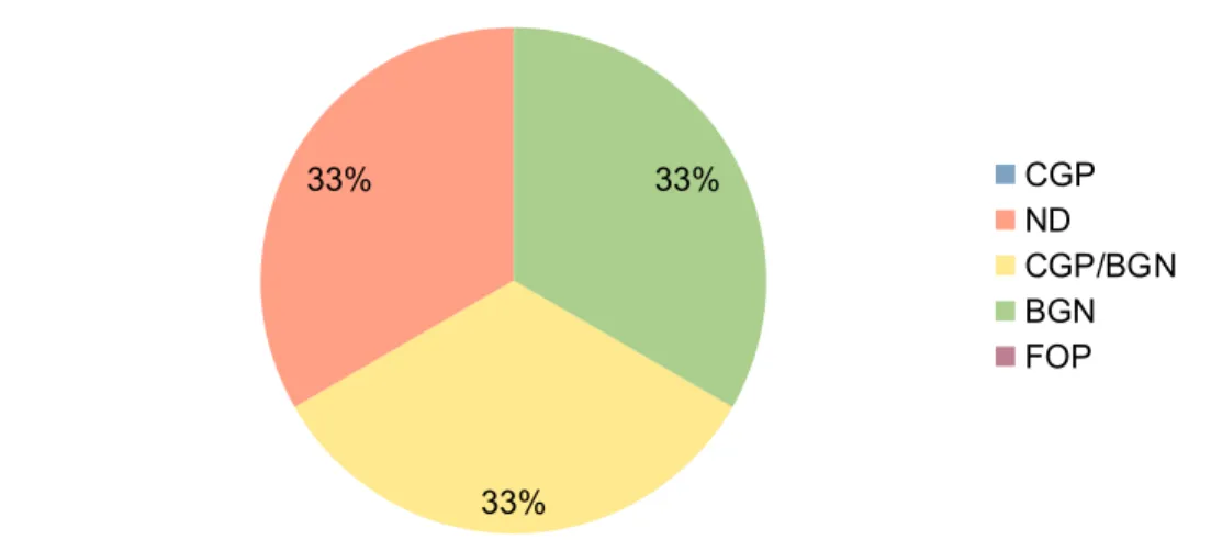 Figure 7    :    Population des 5 èmes   pneumopathies