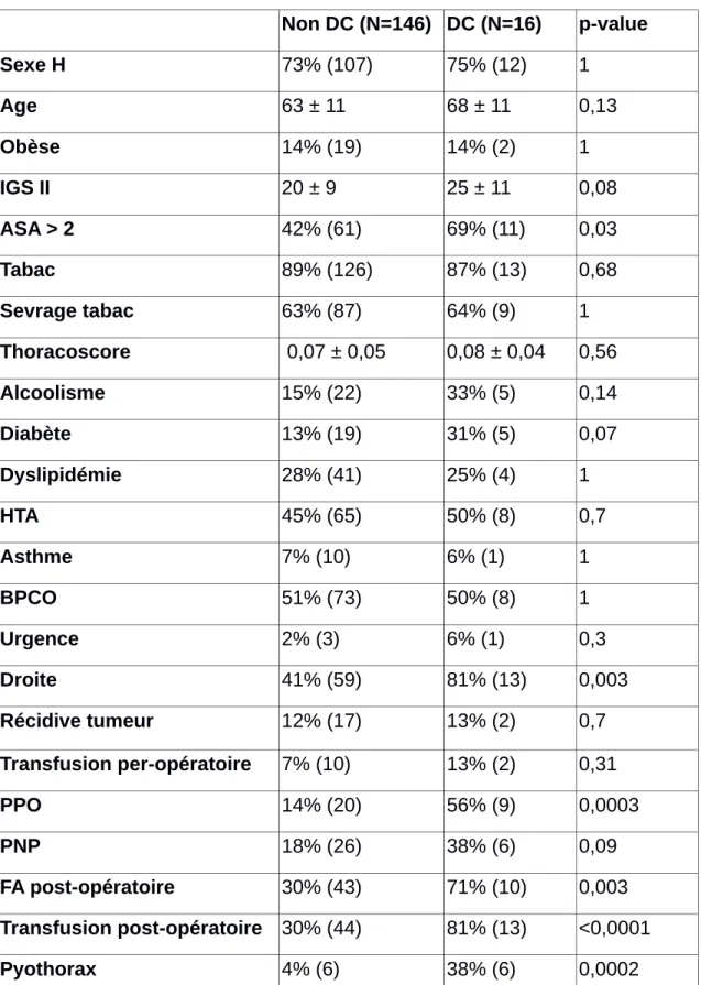 Tableau 5 :   Analyse univariée comparant les patients décédés et ceux ayant    survécu