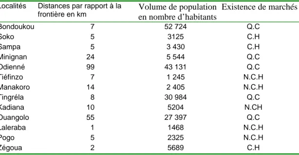 Tableau 2: Justification des choix des localités 