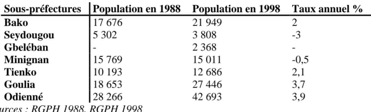 Tableau  4 : Evolution de la population par sous-préfecture 1988-1998 