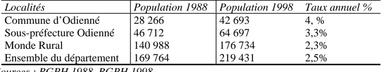 Tableau 5 : Population urbaine et rurale du département d’Odienné 