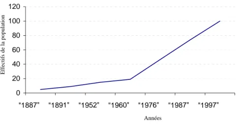 Tableau 6 : Répartition de la population de Korhogo selon le lieu de résidence 