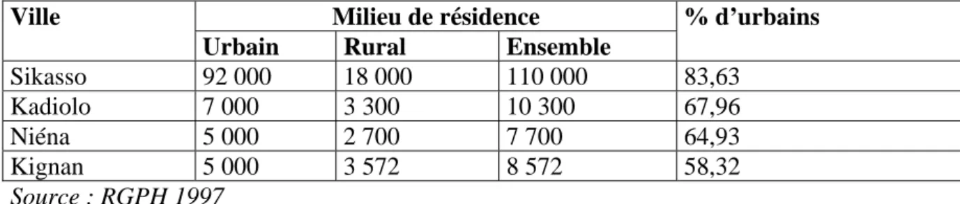 Tableau 7 : Répartition de la population selon le lieu de résidence 