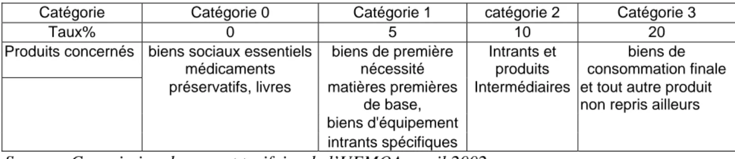Tableau 9: Répartition des droits de douane dans l’espace UEMOA 