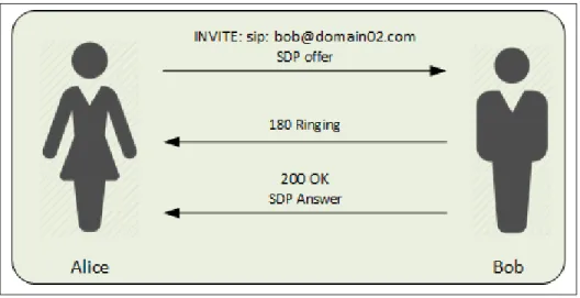 Figure 2.5 Basic SIP Message Exchange.