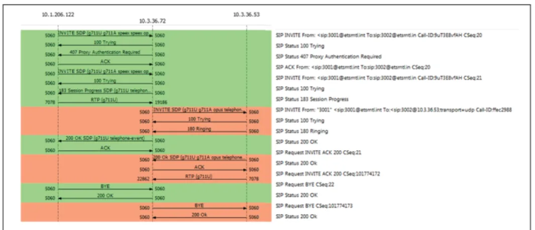 Figure 2.8 SIP Flowfor Alice and Bob (Bob Side).