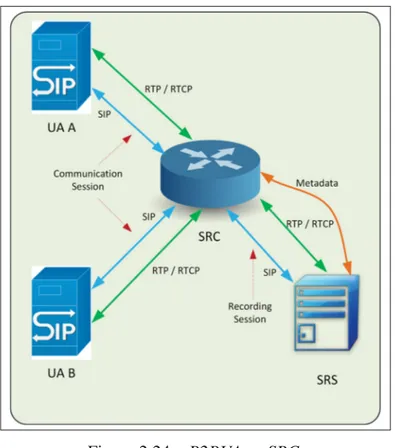 Figure 2.24 B2BUA as SRC.