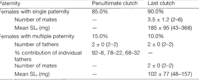 Table 4  Expression  of  paternity  in  the  penultimate  and  last  clutches  of  20  multiparous females  collected  by trawl  in  Baie  Sainte-Marguerite  during  early  May  of 1996 and  1998