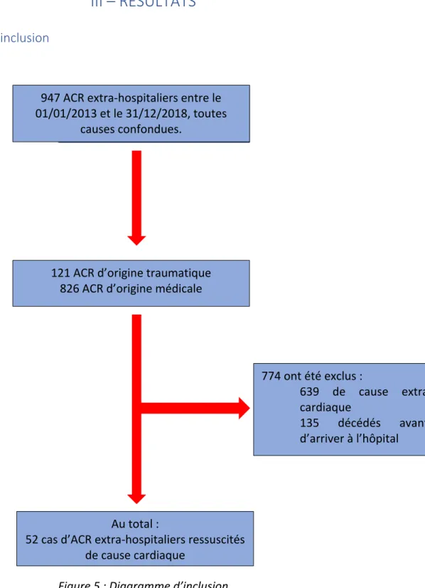 Figure 5 : Diagramme d’inclusion 