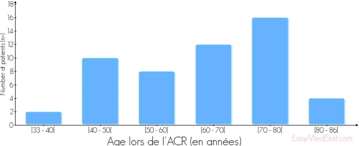 Figure 7 : Répartition des patients selon leur âge au moment de l’ACR 