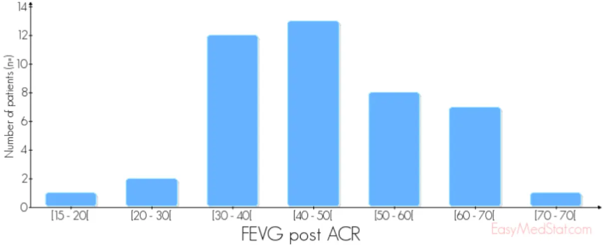 Figure 10 : Répartition des ECG post ressuscitation (en pourcentage)  B – Fraction d’éjection du ventricule gauche (FEVG) post ACR 