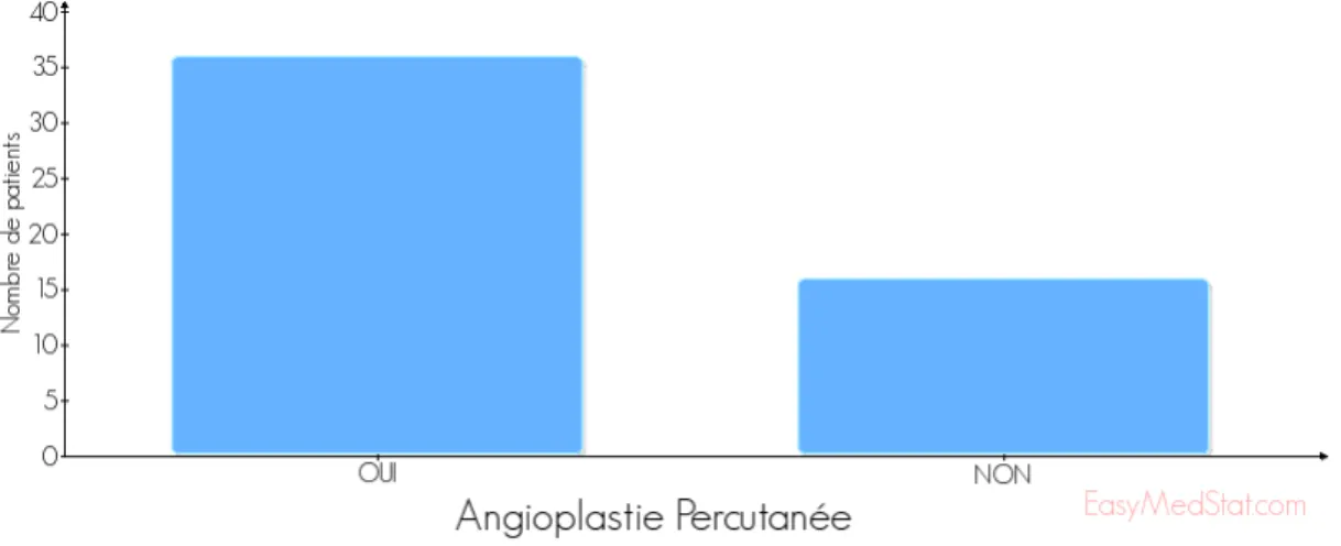 Figure 13 : Nombre de patients ayant bénéficié d’une angioplastie percutanée 