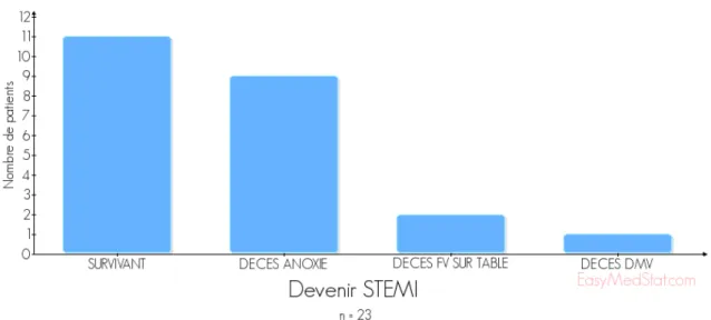 Figure 17 : Répartition des ECG post ACR des patients considérés NSTEMI 