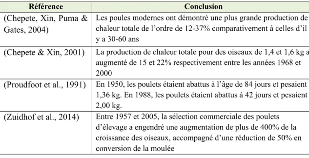 Tableau 1.2 Impacts de l'évolution des souches de poulets 