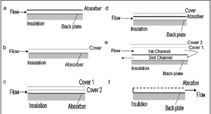 Figure 1.4 (a) Bare plate solar air heater. (b) Single cover solar air heater. (c) Double cover  solar air heater