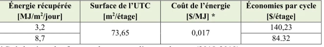 Tableau 1.4 Économies extrapolées pour l'UTC  Énergie récupérée  [MJ/m 2 /jour]  Surface de l’UTC [m2/étage]  Coût de l’énergie [$/MJ] * 