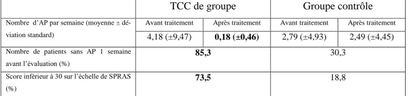 Tableau 5.1. Fréquence et intensité des AP après 8 semaines de traitement. 