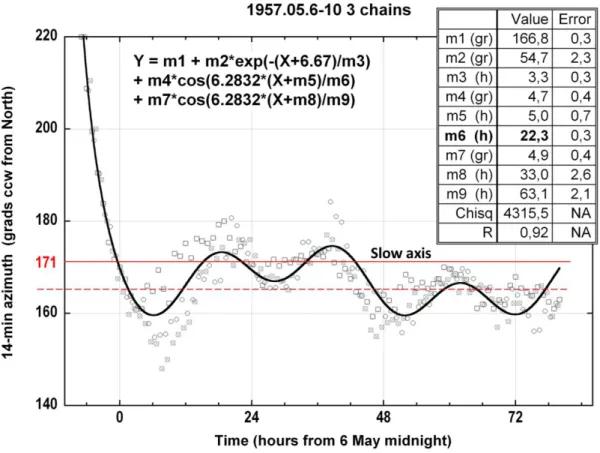 Figure 4. Spectral analysis of a triply-enchained-runs experiment over 3.5 days. The individual  dots represent all the stop-start azimuths connecting the enchained runs