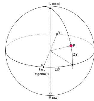 Figure  A2.  The  ccw  ellipse  of  figure  A1  is  represented  by  the  surface  point  P  whose  longitude is twice the azimuth measured from  the fast axis X, and whose latitude is twice the  inverse  tangent  of  the  minor-to-major  axis  ratio