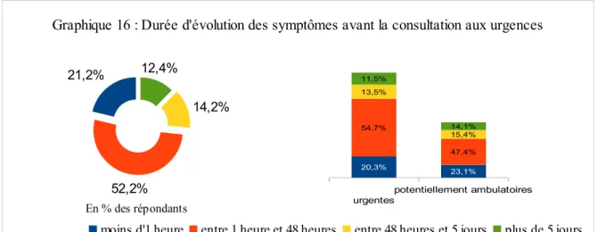 Graphique 16 : Durée d'évolution des symptômes avant la consultation aux urgences