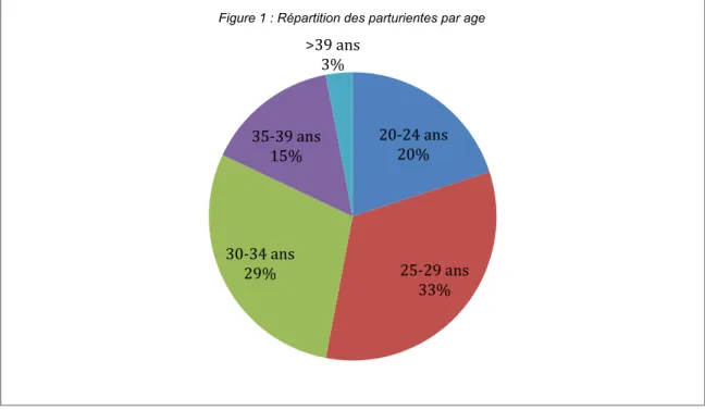 Figure 1 : Répartition des parturientes par age 