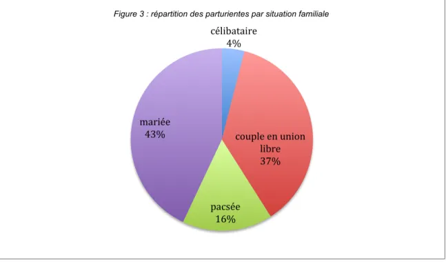 Figure 3 : répartition des parturientes par situation familiale 