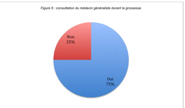 Figure 6 : consultation du médecin généraliste durant la grossesse 