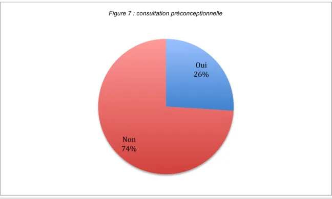 Figure 7 : consultation préconceptionnelle 