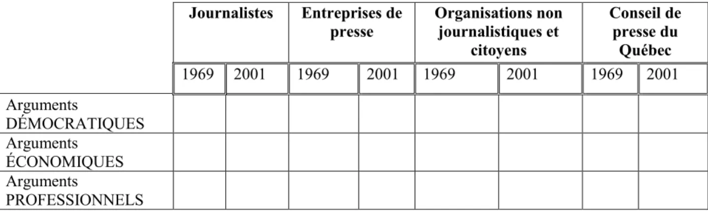 Tableau 1 : Grille d’analyse  Journalistes Entreprises de  presse Organisations non journalistiques et  citoyens Conseil de presse du Québec 1969 2001 1969 2001 1969 2001 1969 2001 Arguments  DÉMOCRATIQUES Arguments  ÉCONOMIQUES Arguments  PROFESSIONNELS