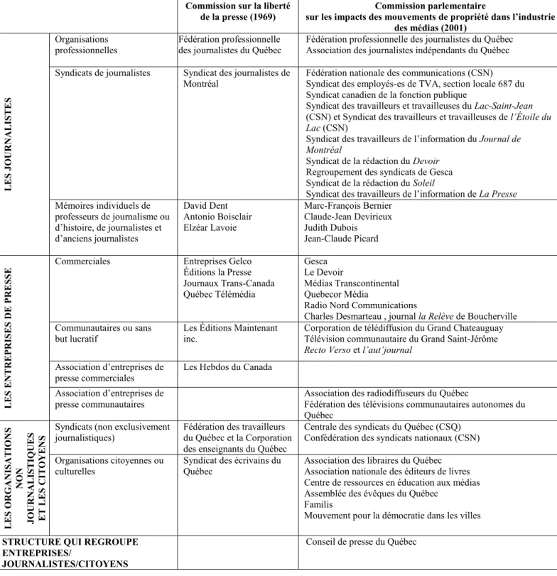 Tableau 2 : Les catégories d’intervenants  