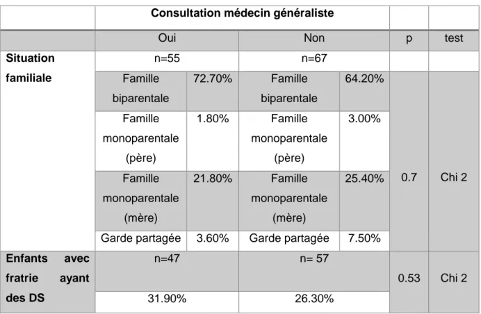 Tableau 8.3 : Facteurs en lien avec le parcours de l’enfant  Consultation médecin généraliste 